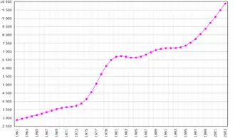 Évolution démographique de la Somalie