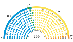 Composition de la dix-septième législature de l'Assemblée nationale sud-coréenne.