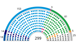 Composition de la dix-huitième législature de l'Assemblée nationale sud-coréenne.