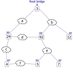 3. En supposant que le coût de traversée de chaque segment réseau est 1, le chemin de moindre coût du commutateur 4 au commutateur racine passe par le segment réseau "c". Par conséquent, le port racine pour le commutateur 4 est celui qui mène au segment réseau "c".