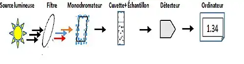 Figure 3: Schéma d'un spectromètre en proche infrarouge