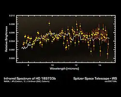 Spectre infrarouge entre 7 et 15 microns de HD 189733 b