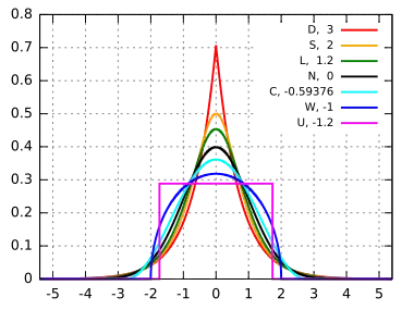 Densités de lois avec différents kurtosis
