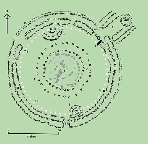 Plan du site de Stonehenge. 1. la pierre d'autel ; 2 et 3. tumuli ; 4. la pierre de sacrifice ; 5. la « Heel Stone » (pierre talon) ; 6. deux des quatre « stations » ; 7, 8, 9. fossés, talus ; 10. l'« avenue » monumentale, qui mène au fleuve Avon, à trois kilomètres à l'est ; 11 et 12. les deux cercles de 30 trous « Y » et « Z » ; 13. les 56 trous d'Aubrey ; 14. entrée secondaire.Le monument (cromlech) est situé à l'intérieur du cercle 12 : les mégalithes de grès « sarsen » sont en gris, et les « pierres bleues » en bleu.