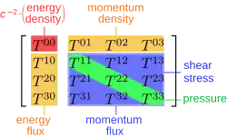 Le tenseur de stress-énergie d'un fluide parfait ne contient que les composants diagonaux.