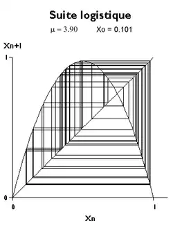 μ = 3,90 ; u0 = 0,101