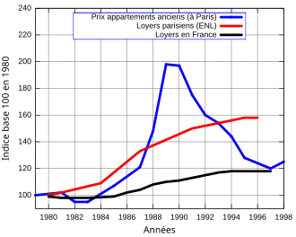 Évolution des prix par rapport à l'évolution de l'indice des loyers parisiens et français durant les années 1990.