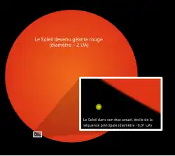 Comparaison de la taille actuelle du Soleil (environ 0,01&nbsp;ua de diamètre) et de sa taille en phase de géante rouge (environ 2&nbsp;ua).