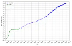 Tableau de la vitesse de calcul (Rmax) du top des superordinateurs ; échelle logarithmique sur 60&nbsp;ans.