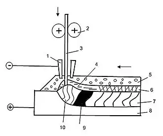 Formation d'un bain de fusion lors du soudage à l'arc submergé