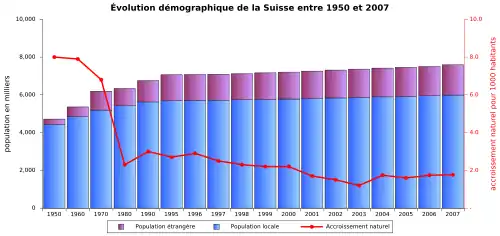graphique en histogramme montrant l'évolution de la population entre 1950 et 2007, chqaue barre étant la somme de la population étrangère et de la population locale, une courbe de l'accroissement naturel est également indiqué, cette courbe passe brusquement d'une valeur de huit pour mille en 1960 à une valeur proche de deux en 1980