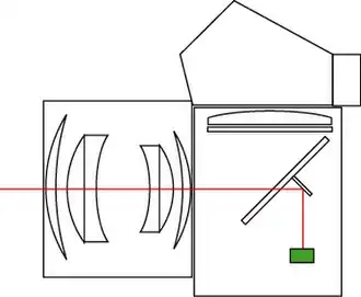 Sous le miroir, par réflexion à travers une fenêtre transparente et un miroir secondaireLeicaflex (en), Nikon F3, Olympus OM-3 (en)