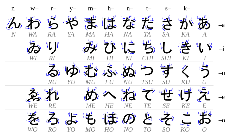 Tableau montrant le sens d'écriture des hiraganas.
