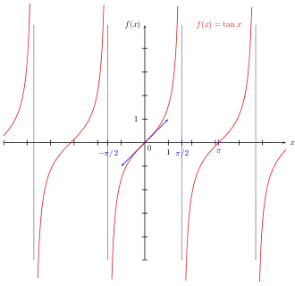 Représentations graphiques des fonctions sinus, cosinus et tangente.