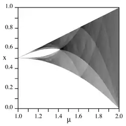 Diagramme de bifurcation de la fonction tente&nbsp;(en).