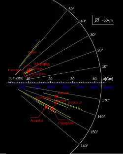 Diagramme illustrant l'orbite des satellites irréguliers de Jupiter. Le groupe de Carmé est visible sur le centre-gauche.