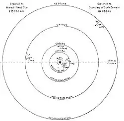 Dessin des orbites des planètes du Système solaire, la plus éloignée étant Neptune.