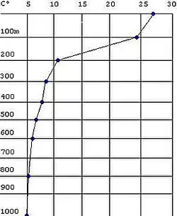 Graphique montrant la thermocline d'un océan tropical. Notez le brusque changement entre 100 et 200&nbsp;mètres.