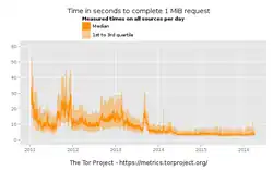 Évolution chronologique du temps de chargement d'un fichier de 1 MiB via Tor (données metrics.torproject.org consultées le 11/04/2016).