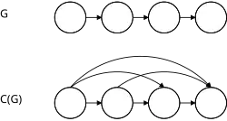 La fermeture transitive C(G) du graphe G est construite par ajout d'arcs au graphe G.
