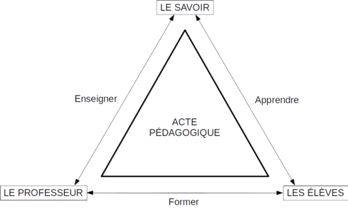 Triangle pédagogique