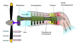 Turbopropulseur avec réducteur (schéma de fonctionnement).