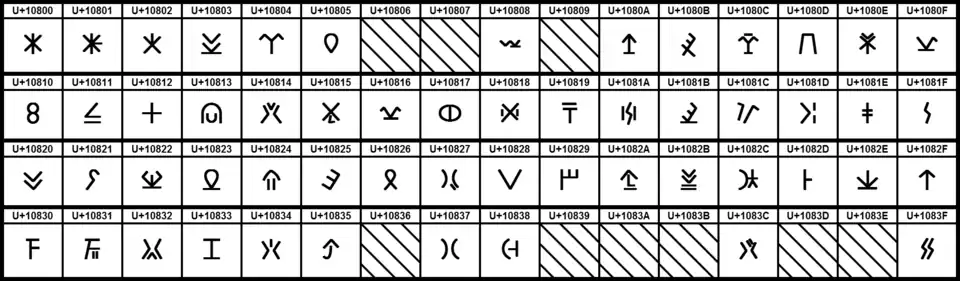 Bloc Unicode des caractères chypriotes