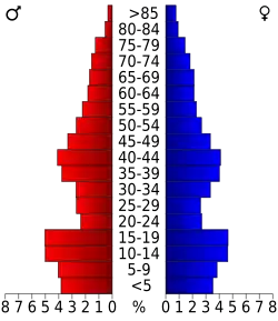 Schéma représentant la population du comté, par tranche d'âge. En rouge, à gauche, les femmes, en bleu à droite, les hommes.