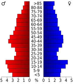 Schéma représentant la population du comté, par tranche d'âge. En rouge, à gauche, les femmes, en bleu à droite, les hommes.