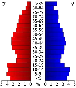 Schéma représentant la population du comté, par tranche d'âge. En rouge, à gauche, les femmes, en bleu à droite, les hommes.