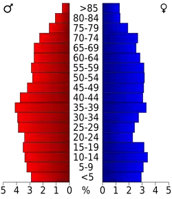 Schéma représentant la population du comté, par tranche d'âge. En rouge, à gauche, les femmes, en bleu à droite, les hommes.