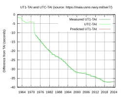 différence UT1-TAI et différence UTC-TAI