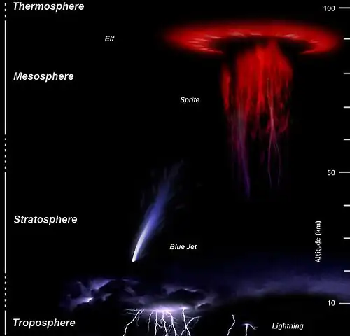 Dessins de phénomènes lumineux transitoires selon l'altitude. Les éclairs se produisent en dessous de 10 kilomètres d'altitude, les jets bleus entre 20 et 30 kilomètres, les farfadets entre 50 et 90 et les elfs entre 85 et 100.