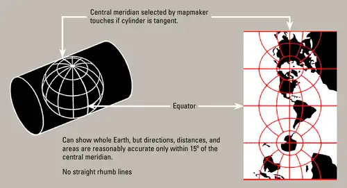 Diagramme officiel du système de coordonées WGS84