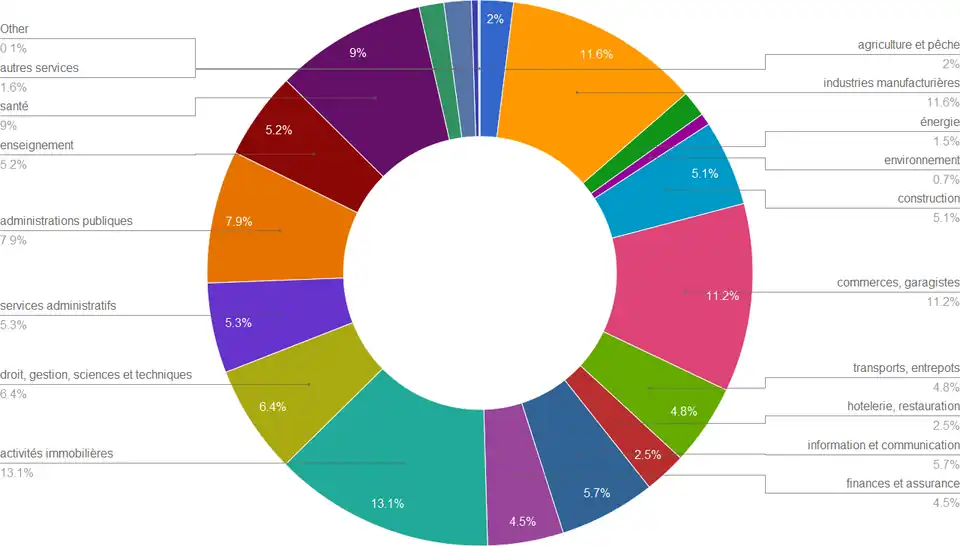 Valeur ajoutée par branche, en 2010.