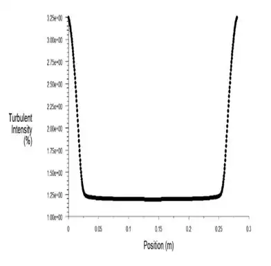 Variation de l'intensité de la turbulence avec la position dans la structure du nid d'abeilles