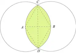 Vesica piscis avec son losange 60°-120° inscrit :
C
D
/
A
B
=
3
{\displaystyle \ CD/AB={\sqrt {3}}}
.