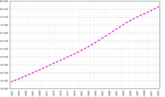 Évolution démographique du Viêt Nam