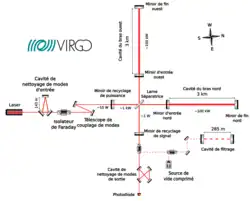 Schéma optique du détecteur Virgo