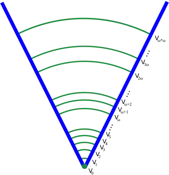Un segment initial de l'univers de von Neumann. La multiplication des nombres ordinaux est écrite en sens inverse de la convention usuelle (voir Opérations arithmétiques sur les ordinaux).