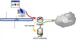 &nbsp;Fonctionnement typique WCCP