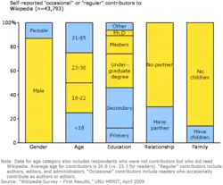 Graphique de répartition des éditeurs de Wikipédia par catégories