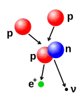 Fusion de deux protons pour former un noyau de deutérium et émettre un positron et un neutrino.