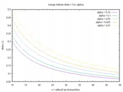 Marge réduite = f (effectif de l'échantillon, risque de pari)