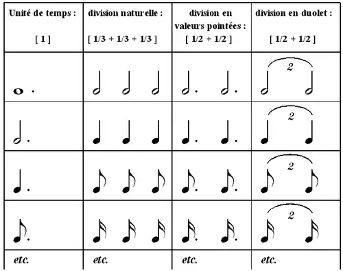 Équivalence des duolets