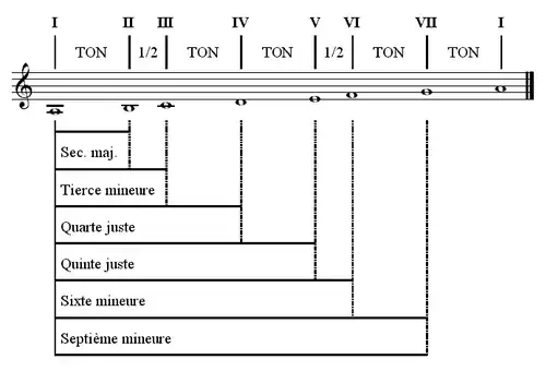 Gamme de la mineur naturel