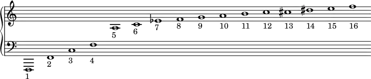 
\new PianoStaff <<
  \new Staff = "haut" \with {\remove "Time_signature_engraver"}{
    \cadenzaOn
    s1 s s s s s s s s s s s s s s s
  }
  \new Staff = "bas" \with {\remove "Time_signature_engraver"}{
    \clef bass
    f,,1-"1" f,-"2" c-"3" f-"4"
    \change Staff = "haut"
    a-"5" c'-"6" ees'-"7" f'-"8" g'-"9" a'-"10" b'-"11" c''-"12" cis''-"13" dis''-"14" e''-"15" f''-"16"
  }
>>
