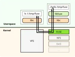 Description de l'image FUSE structure.svg.