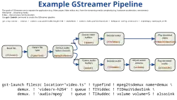 Description de l'image GStreamer example pipeline.svg.