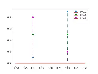 Image illustrative de l’article Loi de Bernoulli